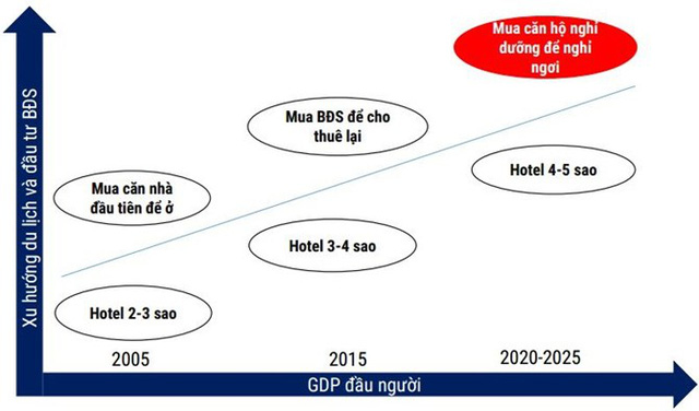  Xu hướng mua bất động sản cao cấp của người dân theo GDP. Nguồn: Vietnam Capital Partners. 