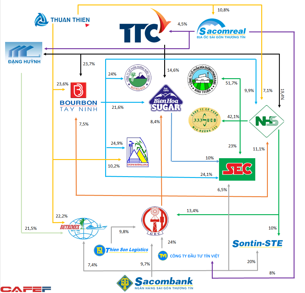  Ma trận sở hữu chéo của nhóm công ty mía đường Thành Thành Công cách đây 4 năm 