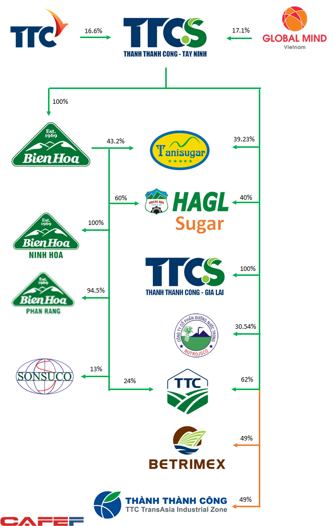  Kết quả sau khi sáp nhập Đường Biên Hòa thành công ty con của TTC Tây Ninh 