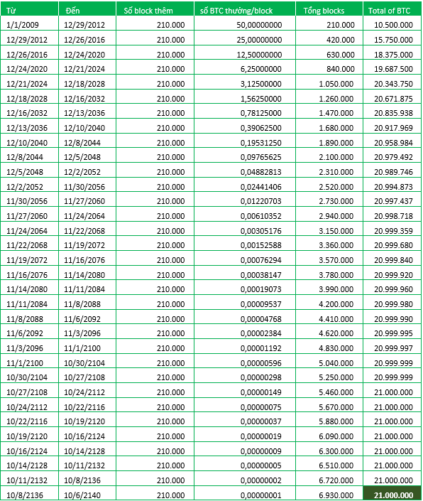 Giải mã lý do vì sao bitcoin lại bị giới hạn số lượng ở mức 21 triệu đồng - Ảnh 1.