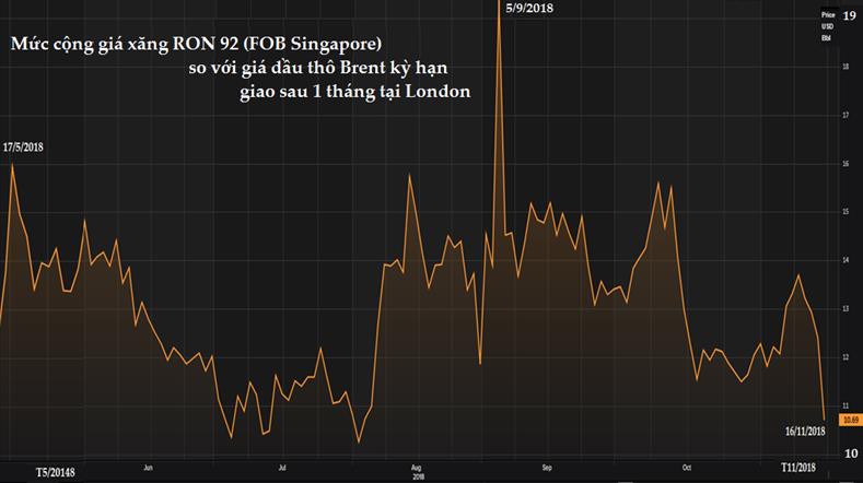 Vi Sao Gia Dáº§u Tháº¿ Giá»›i Va Gia XÄƒng Táº¡i Singapore Láº¡i Giáº£m Sau Ä'áº¿n Váº­y