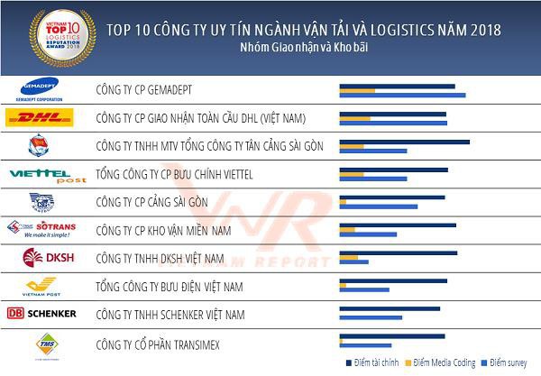 Đây là Top 10 DN giúp ngành Logistics Việt Nam đứng thứ 3 ASEAN, chỉ sau Singapore và Thái Lan - Ảnh 1.