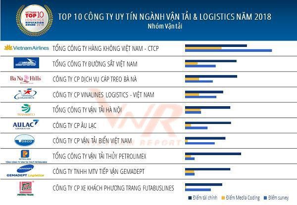 Đây là Top 10 DN giúp ngành Logistics Việt Nam đứng thứ 3 ASEAN, chỉ sau Singapore và Thái Lan - Ảnh 2.