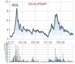 HVA phát hành 25 tỷ đồng trái phiếu riêng lẻ không chuyển đổi - Ảnh 1.