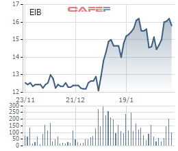 Trong khi cổ phiếu ngành ngân hàng xanh rực rỡ, EIB của Eximbank giảm giá cùng nỗi lo về scandal mất tiền - Ảnh 1.