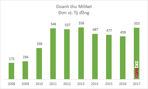Bất chấp thị trường mì gói bão hòa, mì 2 con tôm Miliket vẫn khéo co vừa ấm, doanh thu lên cao nhất 4 năm - Ảnh 1.