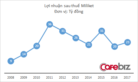 Bất chấp thị trường mì gói bão hòa, mì 2 con tôm Miliket vẫn khéo co vừa ấm, doanh thu lên cao nhất 4 năm - Ảnh 2.
