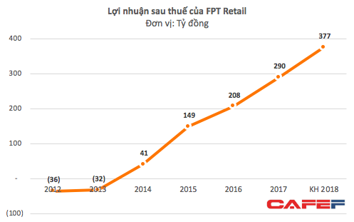 FPT Retail đặt kế hoạch lợi nhuận tăng trưởng 30%, chia cổ phiếu thưởng tỷ lệ 70% - Ảnh 2.