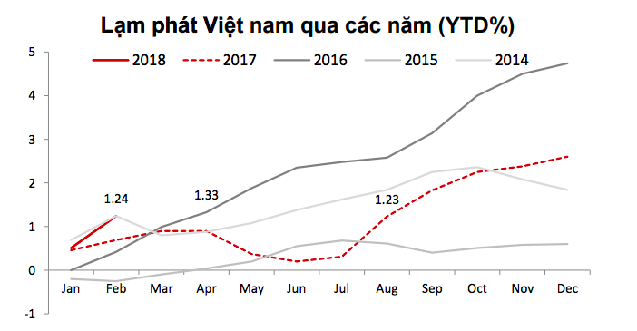 Lạm phát Việt Nam hai tháng đầu năm cao hơn hẳn các nước trong khu vực! - Ảnh 2.
