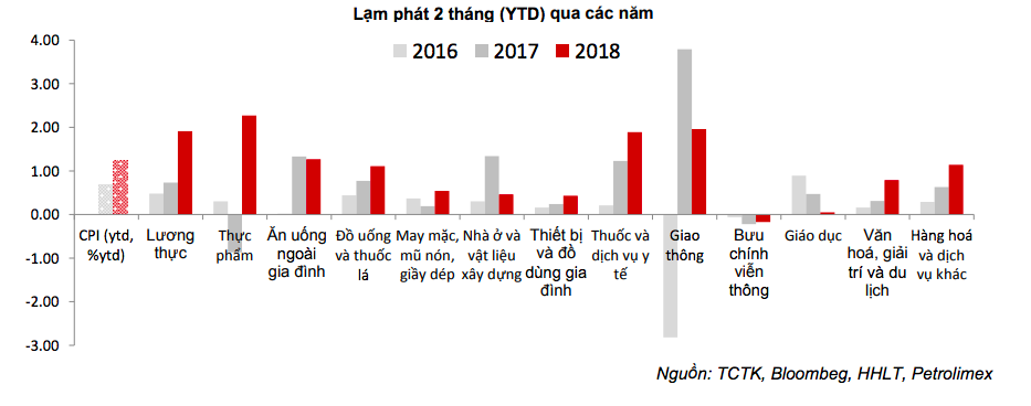 Lạm phát Việt Nam hai tháng đầu năm cao hơn hẳn các nước trong khu vực! - Ảnh 3.