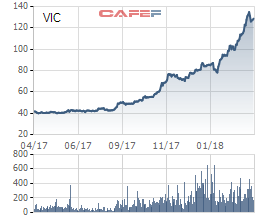 Vinhomes thu hút 1,3 tỷ USD từ quỹ đầu tư Singapore - Ảnh 1.
