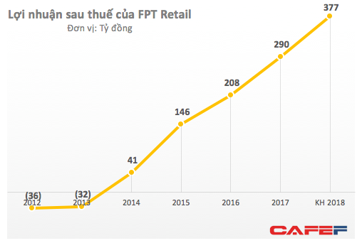 FPT Retail chào sàn với mức định giá 220 triệu USD, kỳ vọng lớn vào sản phẩm Apple - Ảnh 2.