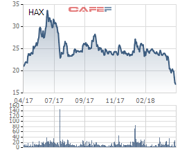 Bán hàng trăm xe Mercedes nhưng lãi chưa đến 2 tỷ đồng, cổ phiếu Haxaco (HAX) mất gần 30% giá trị trong 4 tháng đầu năm - Ảnh 3.