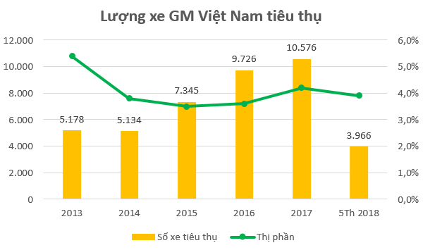 General Motors Việt Nam hoạt động ra sao trước khi về “một nhà” với VinFast? - Ảnh 2.