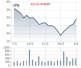 VPBank dự kiến chi gần 2.500 tỷ mua lại 73 triệu cổ phiếu ưu đãi - Ảnh 1.