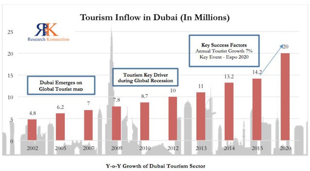[Case Study] Du lịch Dubai - “cỗ máy in tiền” Trung Đông: Luật lệ hà khắc, sa mạc nóng bỏng, nhưng vẫn đều đặn đem về hàng tỷ đô - Ảnh 3.
