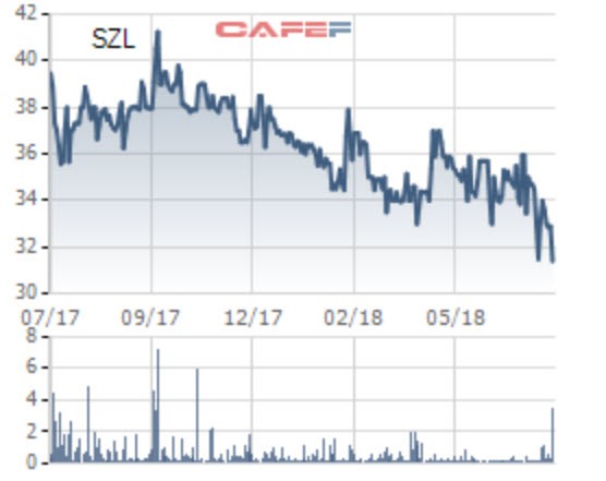 Sonadezi Long Thành (SZL): doanh thu Q2 đạt 94 tỷ đồng, hoàn thành 78% kế hoạch lợi nhuận chỉ sau 6 tháng - Ảnh 2.