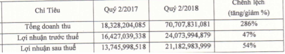Nhà Đà Nẵng tiếp tục thắng lớn trong quý 2/2018 với doanh thu tăng 4 lần, lãi tăng gấp đôi lên 21 tỷ đồng - Ảnh 1.