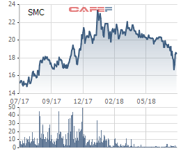 SMC: Chi phí tài chính tăng vọt, 6 tháng đầu năm lãi ròng nhích nhẹ lên 161 tỷ đồng - Ảnh 2.