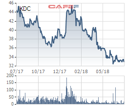 Tập đoàn Kido (KDC): Nửa đầu năm ghi nhận 69 tỷ đồng lợi nhuận, đóng góp chủ yếu từ mảng dầu ăn - Ảnh 1.
