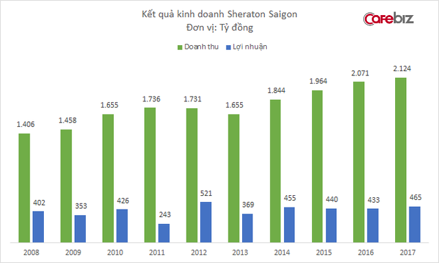 Nằm trên khu đất vàng Đồng Khởi, khách sạn Sheraton Saigon kiếm gần trăm triệu đô mỗi năm - Ảnh 1.