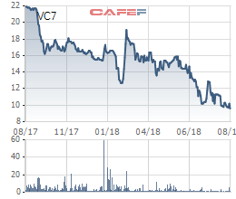 Vinaconex 7 (VC7) chào bán 11 triệu cổ phiếu tăng vốn điều lệ lên gấp đôi - Ảnh 2.