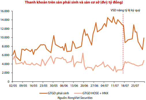 Dòng tiền ồ ạt chảy vào phái sinh, CTCK đua nhau giảm sốc phí giao dịch - từ 30.000 đồng điều chỉnh bằng lần về vỏn vẹn 4.000 đồng/hợp đồng! - Ảnh 1.