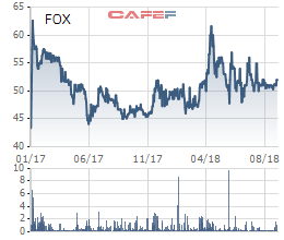 FPT Telecom (FOX) dự chi 226 tỷ đồng tạm ứng 10% cổ tức bằng tiền đợt 1/2018 - Ảnh 1.