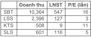 BVSC ước tính lợi nhuận niên độ 2018/2019 của Thành Thành Công – Biên Hòa (SBT) giảm 36%, băn khoăn về các khoản phải thu có bên liên quan - Ảnh 2. BVSC ước tính lợi nhuận niên độ 2018/2019 của Thành Thành Công – Biên Hòa (SBT) giảm 36%, băn khoăn về các khoản phải thu có bên liên quan - Ảnh 2.
