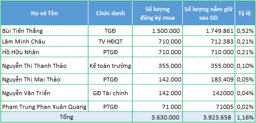 TTC Land (SCR): Hàng loạt nhân sự cấp cao ra tay bắt đáy - Ảnh 1. TTC Land (SCR): Hàng loạt nhân sự cấp cao ra tay bắt đáy - Ảnh 1.