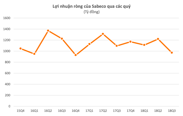 Sabeco – Khi thương hiệu Việt trong tay ông chủ ngoại - Ảnh 3.