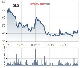 Mía các con phố Sơn La (SLS) chốt quyền nhận cổ tức bằng tiền mật độ 50% - Ảnh 1. Mía các con phố Sơn La (SLS) chốt quyền nhận cổ tức bằng tiền mật độ 50% - Ảnh 1.