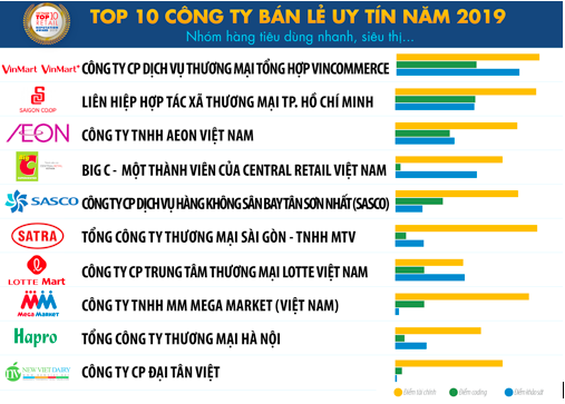 Vietnam Report: Vincommerce, Thế giới Di động đứng đầu top doanh nghiệp phân phối lẻ danh tiếng năm 2019 - Ảnh 1. Vietnam Report: Vincommerce, Thế giới Di động đứng đầu top doanh nghiệp phân phối lẻ danh tiếng năm 2019 - Ảnh 1.