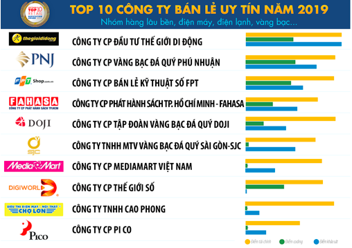 Vietnam Report: Vincommerce, Thế giới Di động đứng đầu top công ty bán lẻ uy tín năm 2019 - Ảnh 2.