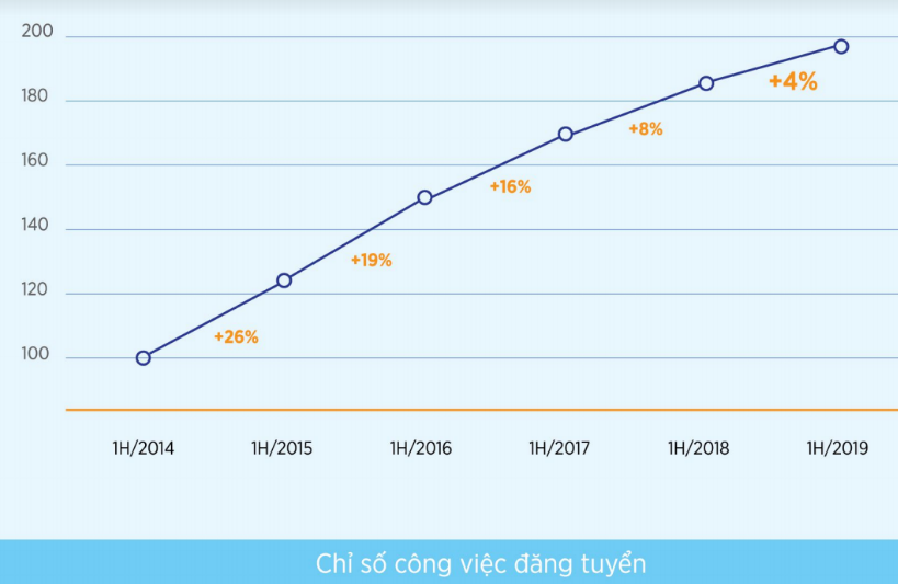 Thống kê của VietnamWorks: Bất ngờ khi cán bộ cấp càng cao, nhân viên làm việc càng lâu năm có ý định chuyển việc nhiều nhất 2019 - Ảnh 1.