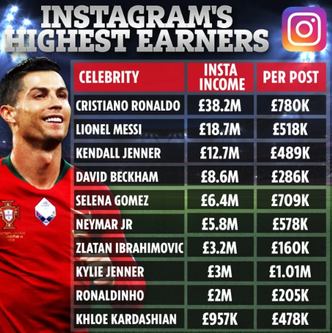 Người nổi tiếng kiếm được bao nhiêu tiền từ việc đăng bài trên Instagram? - Ảnh 1.