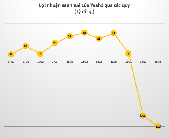 Yeah1 (YEG) sau sự cố nhỏ trên YouTube: Quý thứ 2 liên tiếp lỗ trên 100 tỷ đồng - Ảnh 1.