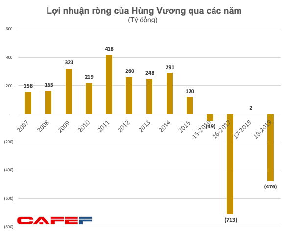 Cổ phiếu tăng 53% sau 2 tuần, Thủy sản Hùng Vương báo lỗ hợp nhất 242 tỷ đồng trong quý 4 niên độ tài chính - Ảnh 1.