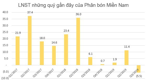 Lợi nhuận 9 tháng của một loạt đại gia phân bón Bình Điền, Lâm Thao, Đạm Phú Mỹ sụt giảm tới 70-80% so với cùng kỳ - Ảnh 4.