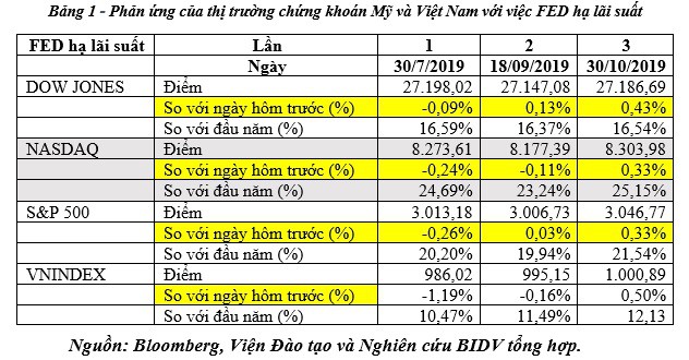 3 lý do khiến thị trường tài chính Việt Nam phản ứng tích cực với việc Fed hạ lãi suất lần 3 - Ảnh 1.