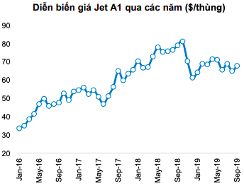 Vietnam Airlines (HVN) lãi ròng 1.015 tỷ đồng trong quý 3, gần gấp 3 lần cùng kỳ - Ảnh 2.
