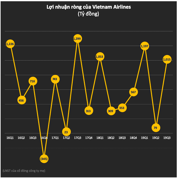 Vietnam Airlines (HVN) lãi ròng 1.015 tỷ đồng trong quý 3, gần gấp 3 lần cùng kỳ - Ảnh 3.