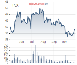 Tỷ giá quay đầu giảm, Petrolimex tăng lãi ròng 9 tháng lên 3.640 tỷ đồng - Ảnh 2.