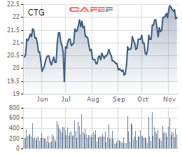 Khối ngoại giao dịch đột biến cổ phiếu CTG ngày 13/11 - Ảnh 2.