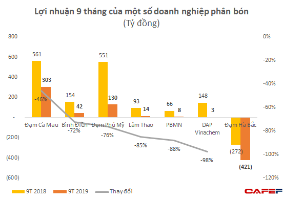 Lợi nhuận 9 tháng của một loạt đại gia phân bón Bình Điền, Lâm Thao, Đạm Phú Mỹ sụt giảm tới 70-80% so với cùng kỳ - Ảnh 2.
