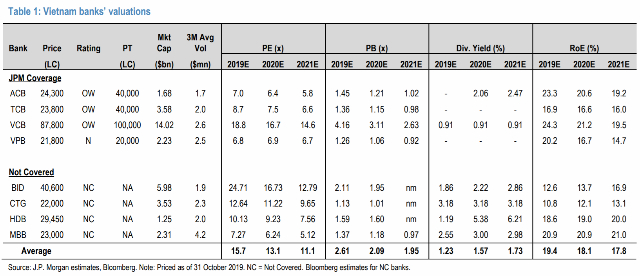 JP Morgan: 4 cổ phiếu ngân hàng Việt Nam có thể tăng 14-68% trong 12 tháng tới - Ảnh 1.