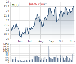 Bloomberg: MBBank dự kiến huy động 240 triệu USD từ việc chào bán riêng lẻ 7,5% cổ phần - Ảnh 1.