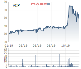 Vinaconex quyết định thoái vốn tại Vinaconex Power, dự kiến bán sạch gần 16 triệu cổ phiếu VCP - Ảnh 1.