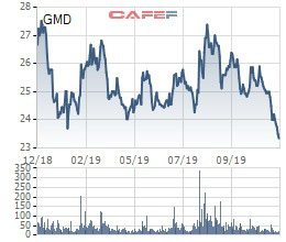 GMD về đáy 1 năm, VI Fund II vẫn muốn bán sạch gần 43 triệu cổ phiếu, quyết thoái vốn tại Gemadept - Ảnh 1.