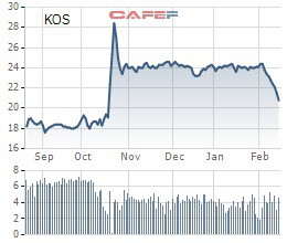 KOS giảm 9 phiên liên tiếp, anh em Chủ tịch Kosy vẫn muốn bán bớt hơn 13 triệu cổ phiếu - Ảnh 1.
